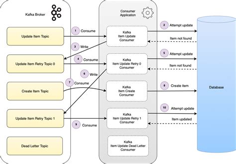 spring boot kafka replication factor|spring kafka retry topic.